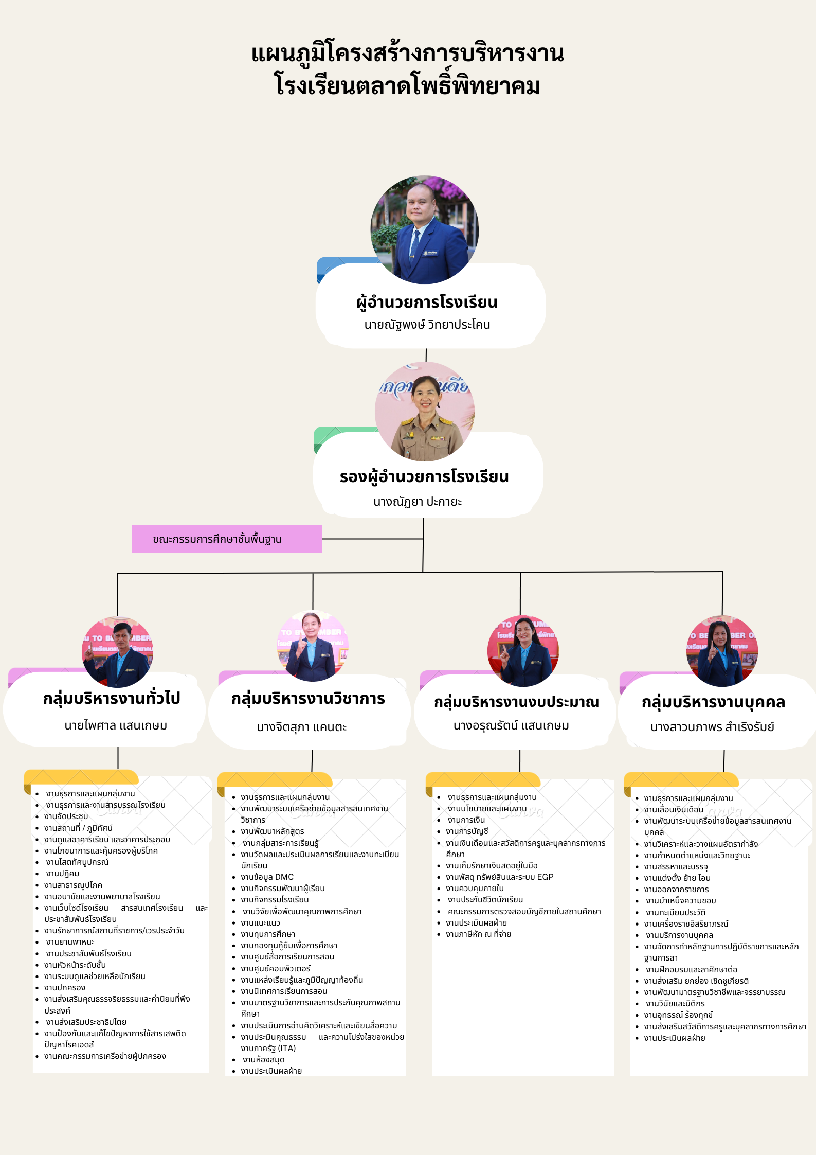 แผนภูมิโครงสร้างการบริหารงาน